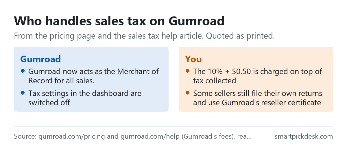 Two panels on sales tax on Gumroad. Gumroad: now acts as the merchant of record for all sales; tax settings in the dashboard are switched off. You: the 10% + $0.50 is charged on top of tax collected; some sellers still file their own returns and use Gumroad's reseller certificate.