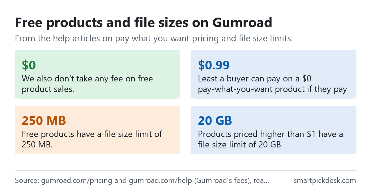 Cards on free products and file sizes on Gumroad: $0, we also don't take any fee on free product sales; $0.99, the least a buyer can pay on a $0 pay-what-you-want product if they pay; 250 MB, free products have a file size limit of 250 MB; 20 GB, products priced higher than $1 have a file size limit of 20 GB.