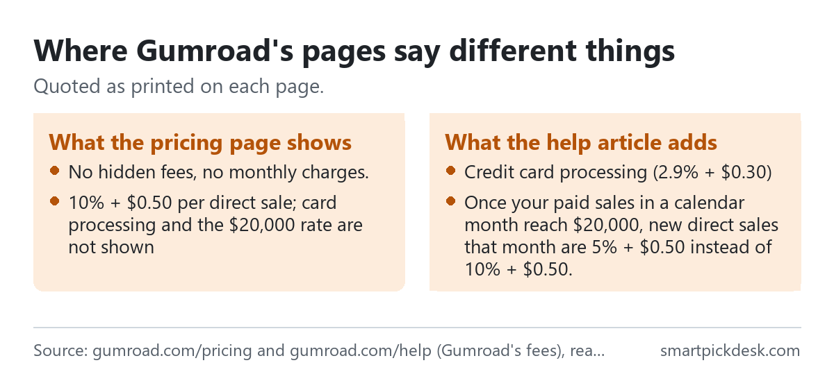 Two panels on Gumroad. What the pricing page shows: no hidden fees, no monthly charges; 10% + $0.50 per direct sale; card processing and the $20,000 rate are not shown. What the help article adds: credit card processing at 2.9% + $0.30; once your paid sales in a calendar month reach $20,000, new direct sales that month are 5% + $0.50.