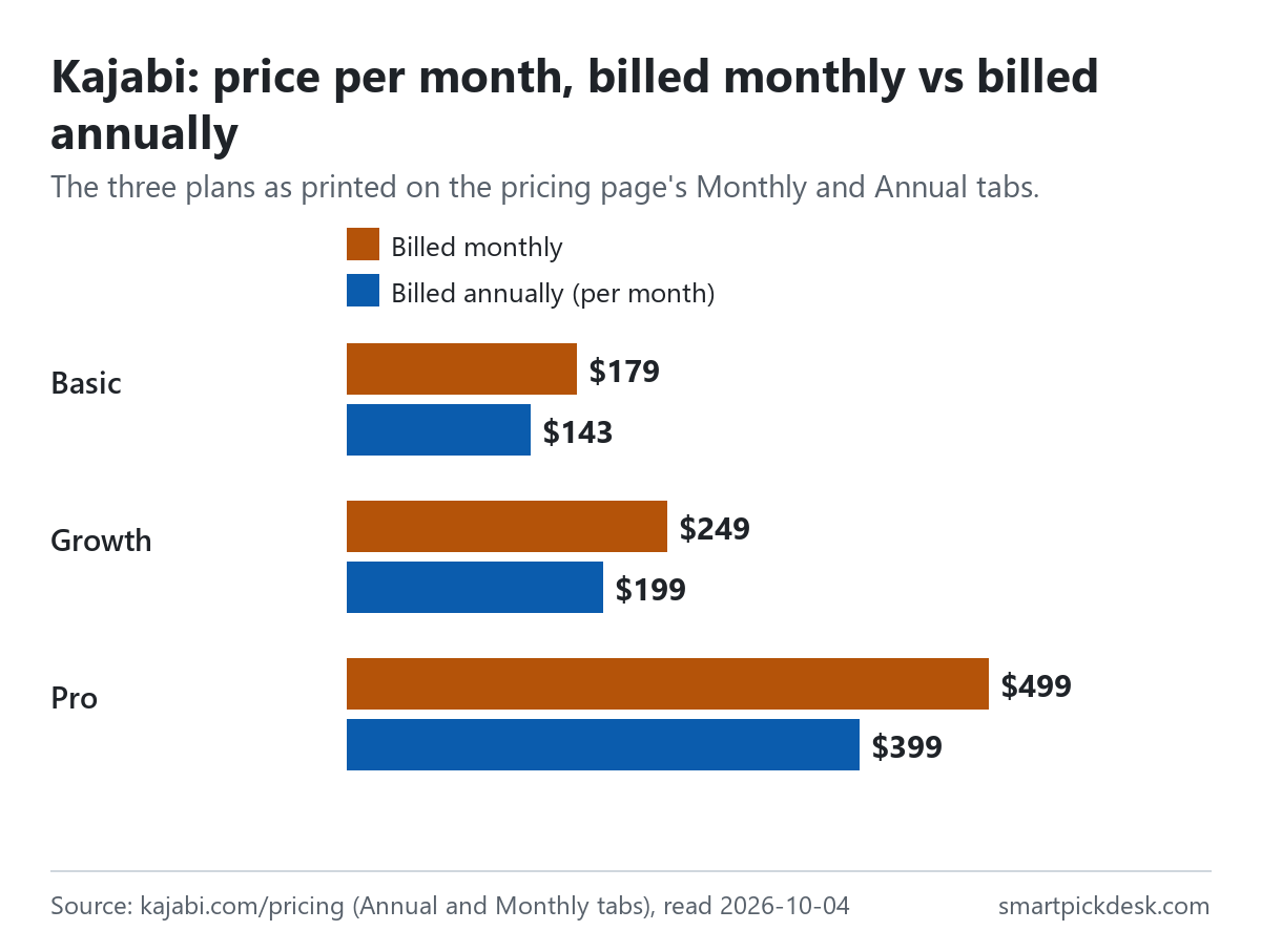 Bar chart of Kajabi's prices per month: Basic $179 billed monthly or $143 billed annually, Growth $249 or $199, Pro $499 or $399.