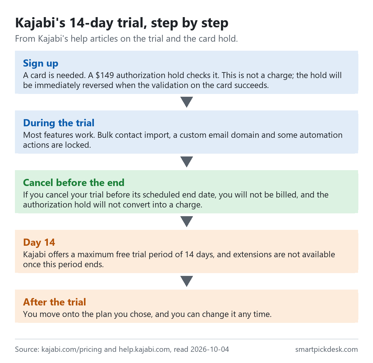 Flow of Kajabi's 14-day trial: sign up with a card and a $149 authorization hold that is reversed; most features work but bulk contact import, a custom email domain and some automation actions are locked; cancelling before the end means no bill; the trial lasts 14 days with no extension; afterwards you move onto the plan you chose.