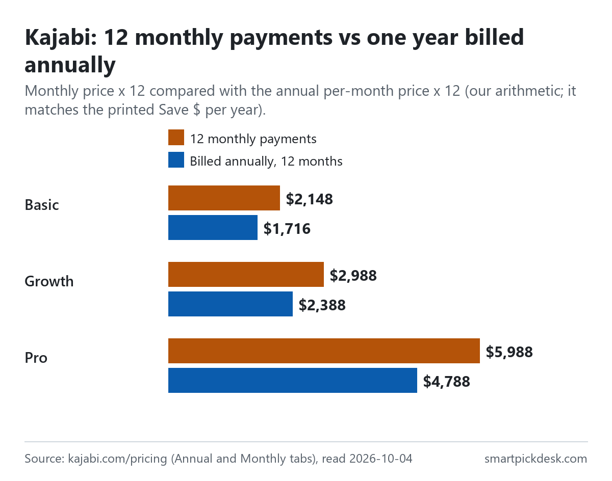 Bar chart comparing twelve monthly payments with a year billed annually on Kajabi: Basic $2,148 vs $1,716, Growth $2,988 vs $2,388, Pro $5,988 vs $4,788.