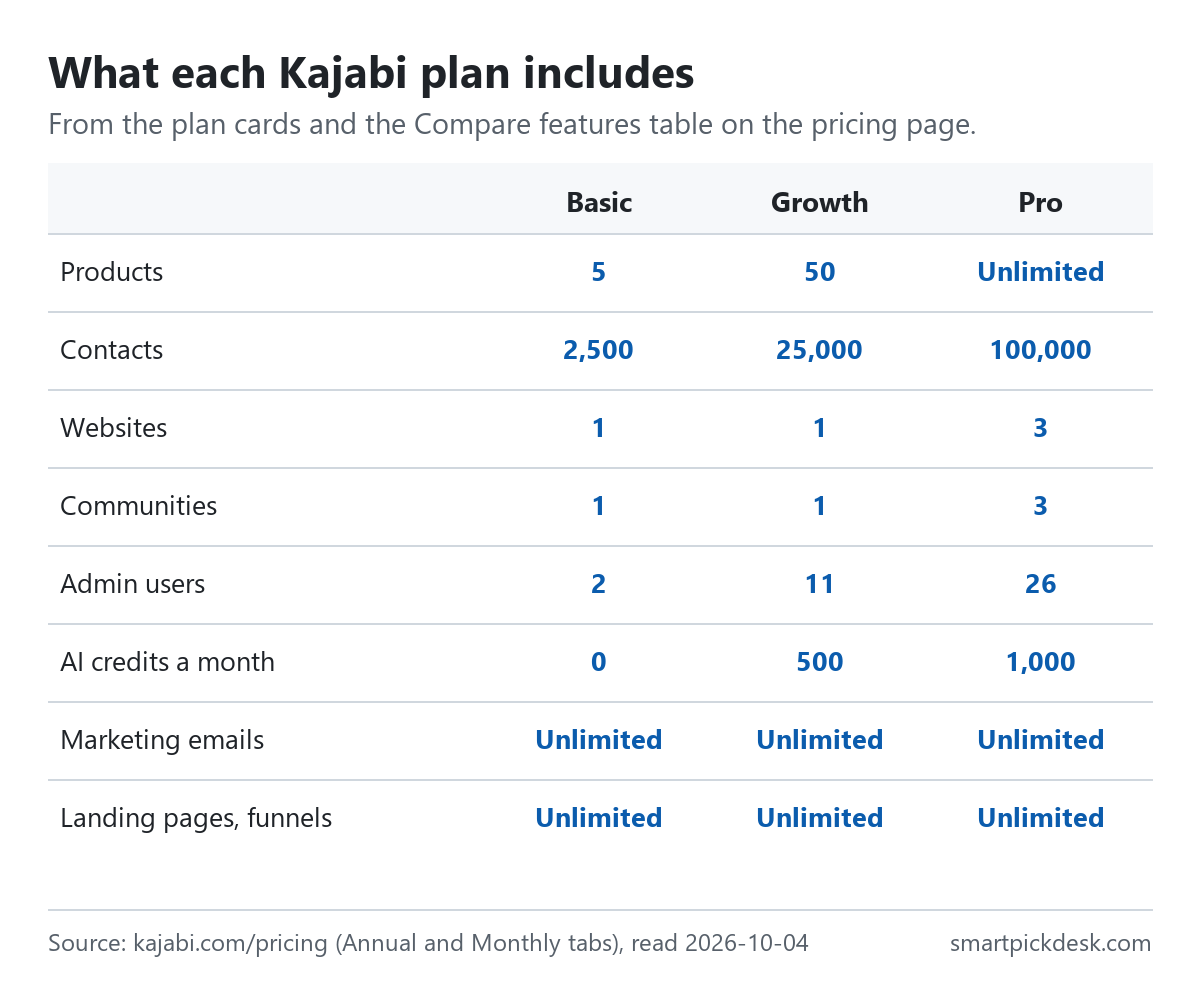 Grid of Kajabi plan limits: products 5, 50 and unlimited; contacts 2,500, 25,000 and 100,000; websites 1, 1 and 3; communities 1, 1 and 3; admin users 2, 11 and 26; AI credits a month 0, 500 and 1,000; marketing emails, landing pages and funnels unlimited on all three.