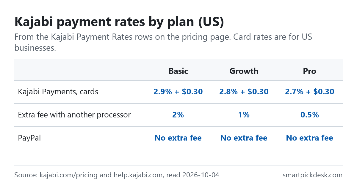 Grid of Kajabi payment rates by plan for US businesses: Kajabi Payments card rate 2.9% + $0.30 on Basic, 2.8% + $0.30 on Growth, 2.7% + $0.30 on Pro; extra fee with another processor 2%, 1% and 0.5%; PayPal has no extra fee.