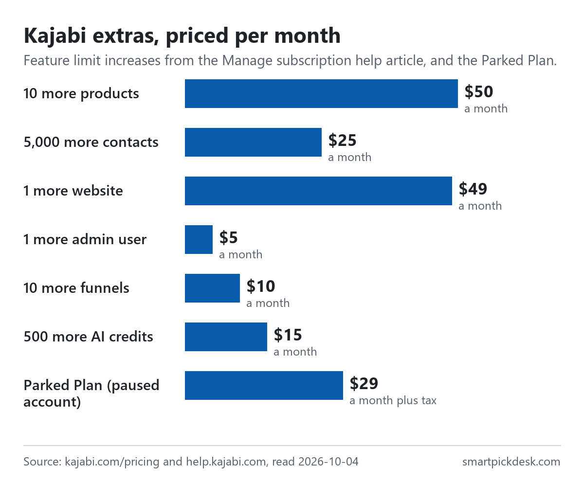 Bar chart of Kajabi extras per month: 10 more products $50, 5,000 more contacts $25, 1 more website $49, 1 more admin user $5, 10 more funnels $10, 500 more AI credits $15, and the Parked Plan $29 a month plus tax.