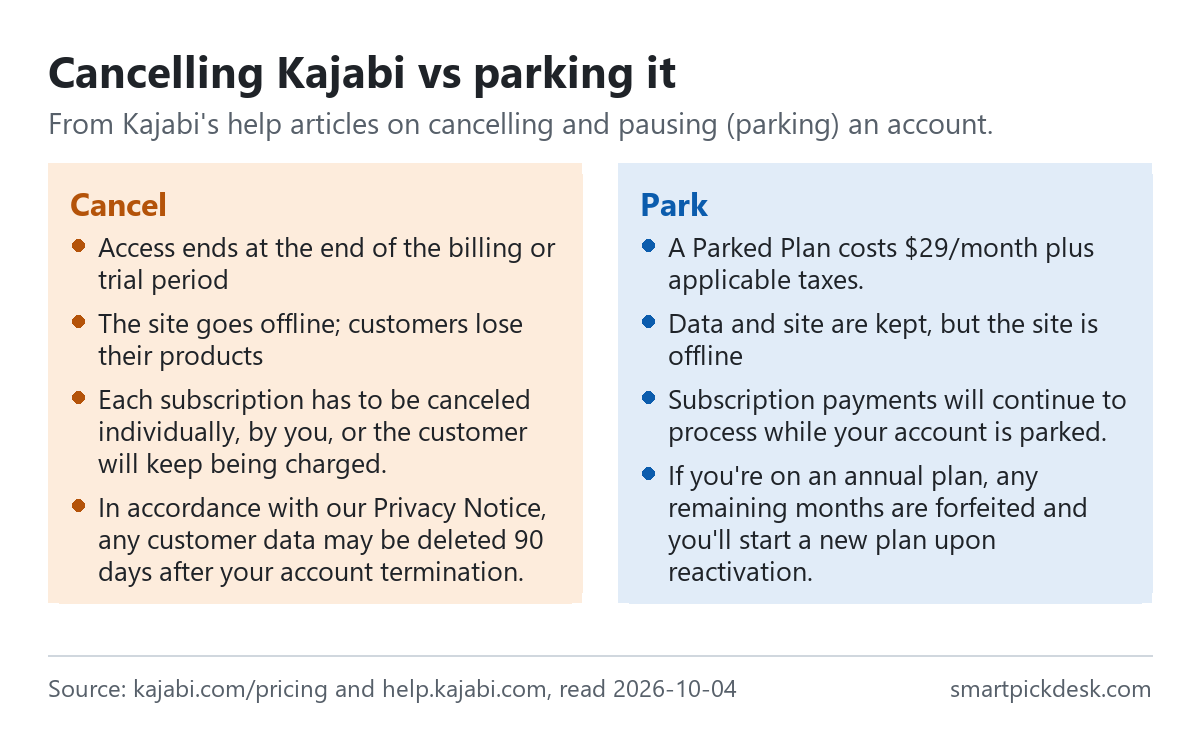 Two panels comparing cancelling and parking Kajabi. Cancel: access ends at the end of the billing or trial period, the site goes offline and customers lose their products, each customer subscription has to be cancelled individually, customer data may be deleted 90 days after termination. Park: $29 a month plus tax, data and site kept but offline, customer subscription payments continue, remaining annual months are forfeited.