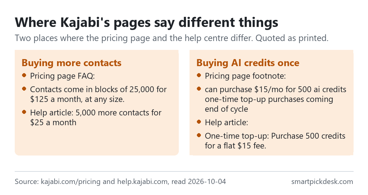 Two panels on Kajabi. Buying more contacts: the pricing page FAQ says contacts come in blocks of 25,000 for $125 a month, while the help article lists 5,000 more contacts for $25 a month. Buying AI credits once: the pricing page footnote says one-time top-up purchases are coming, while the help article offers a one-time top-up of 500 credits for $15.
