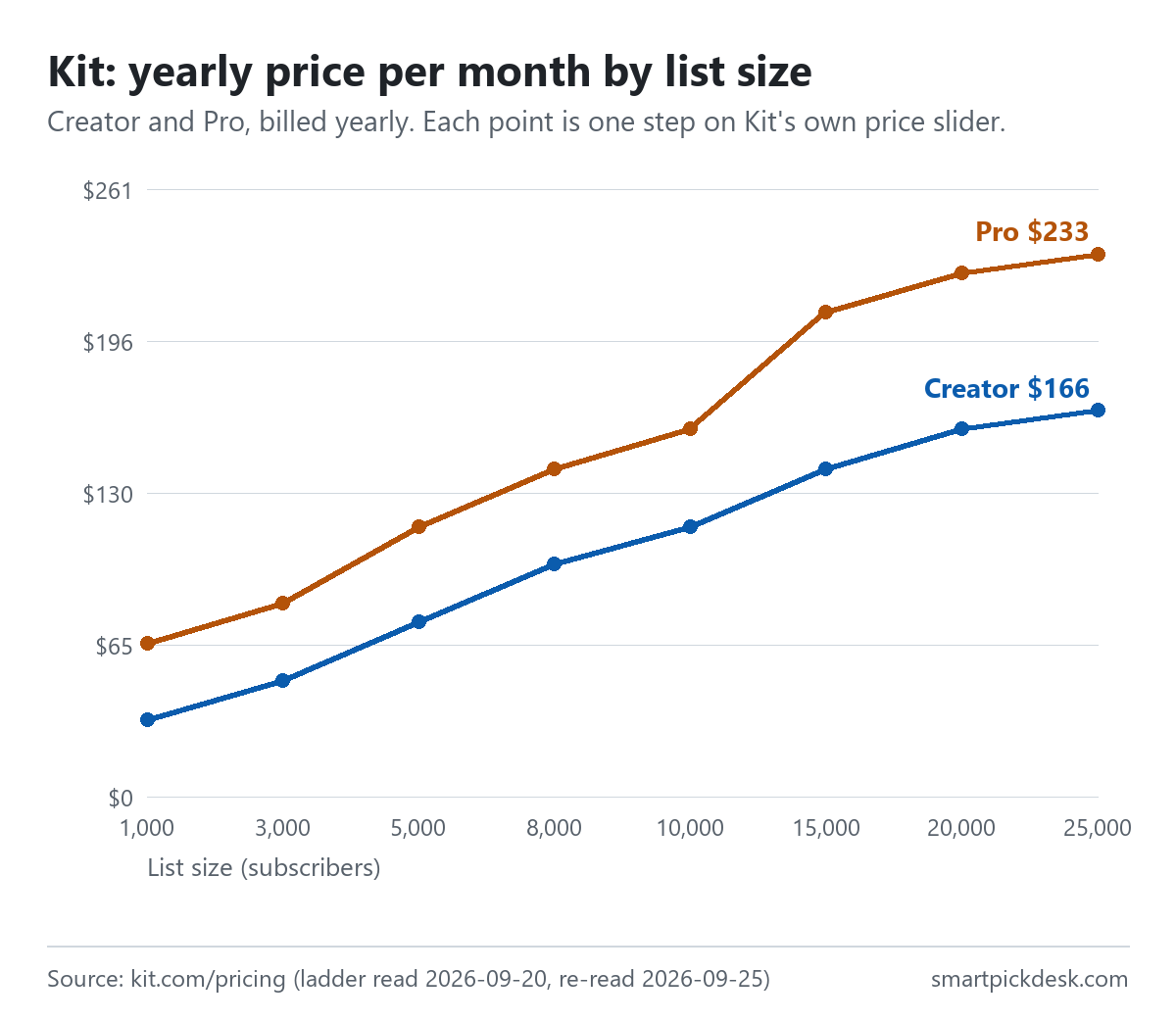 Line chart of Kit's price per month billed yearly by list size: Creator from $33 at 1,000 subscribers to $166 at 25,000; Pro from $66 to $233.