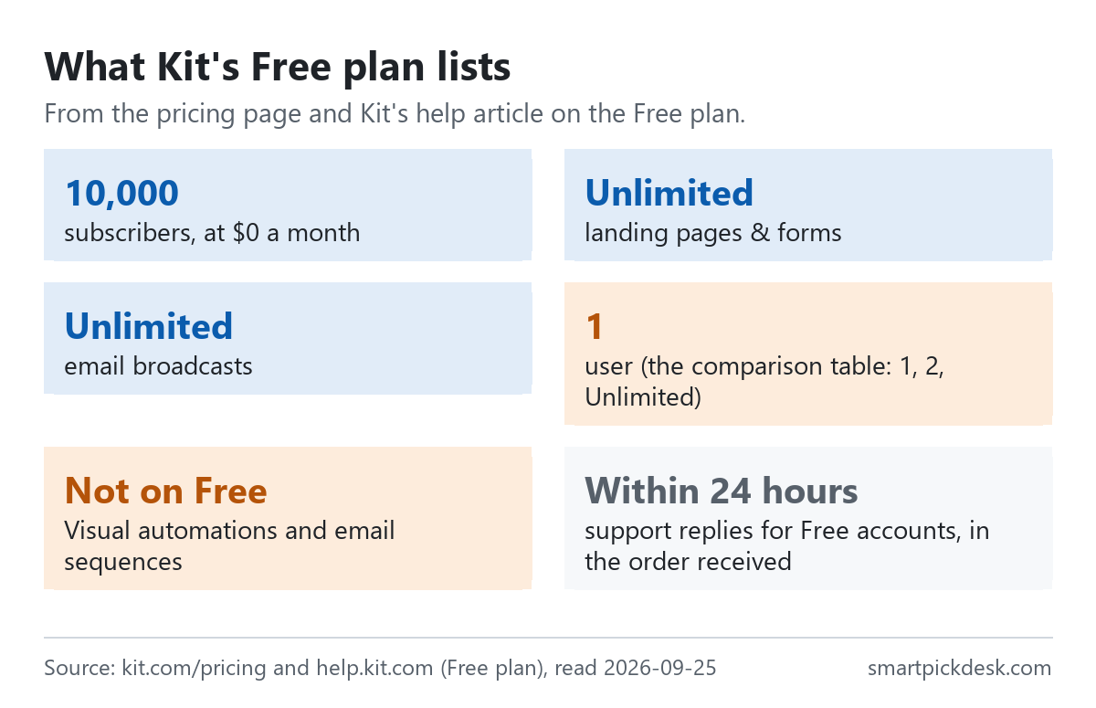 Six cards describing Kit's Free plan: 10,000 subscribers at $0, unlimited landing pages and forms, unlimited email broadcasts, 1 user, no visual automations or email sequences, and support replies within 24 hours.