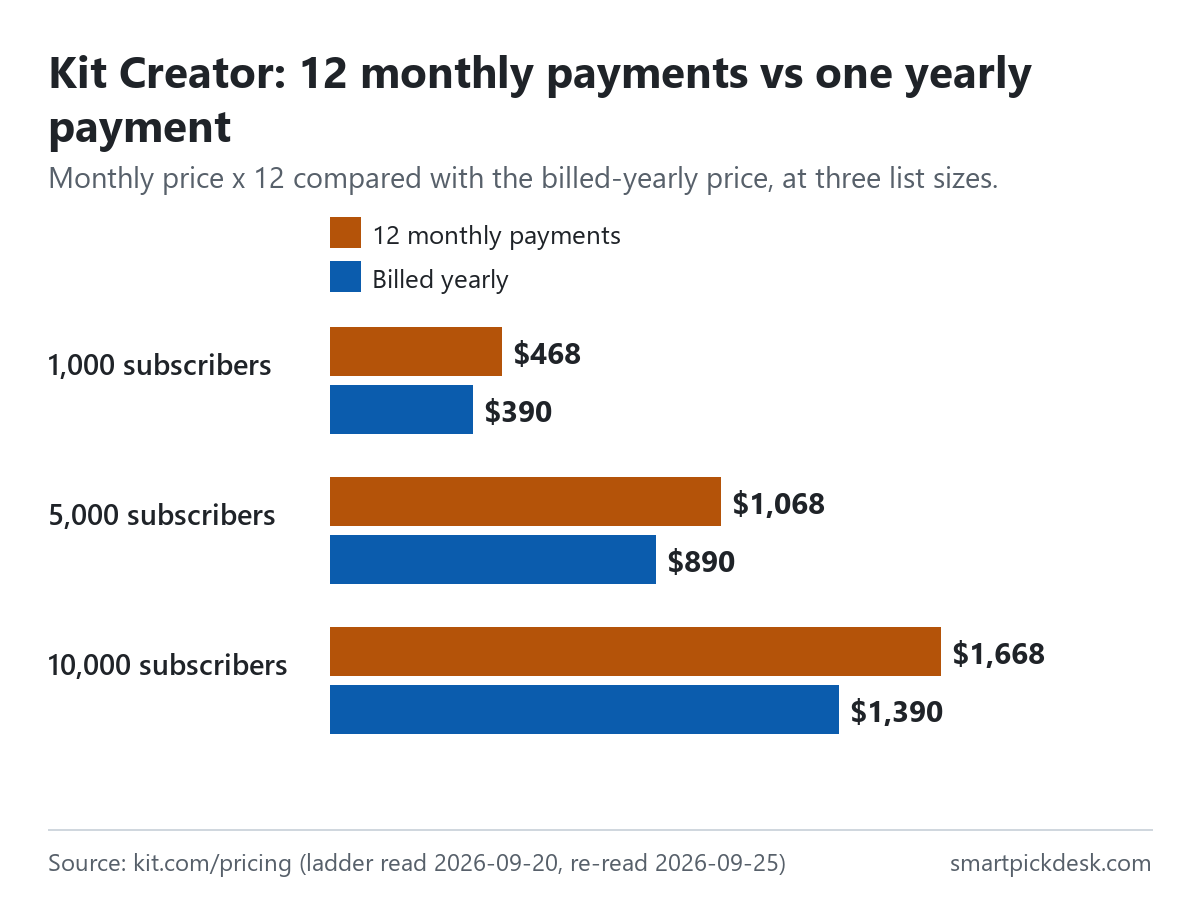 Bar chart comparing twelve monthly Kit Creator payments with one yearly payment: $468 vs $390 at 1,000 subscribers, $1,068 vs $890 at 5,000, $1,668 vs $1,390 at 10,000.