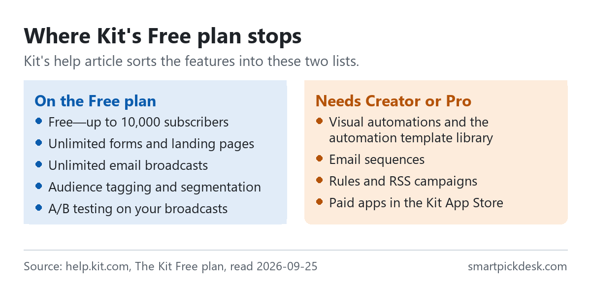 Two columns from Kit's help article: on the Free plan, up to 10,000 subscribers, unlimited forms and landing pages, unlimited broadcasts, tagging and segmentation, A/B testing on broadcasts; needs Creator or Pro, visual automations, email sequences, rules and RSS campaigns, paid apps.