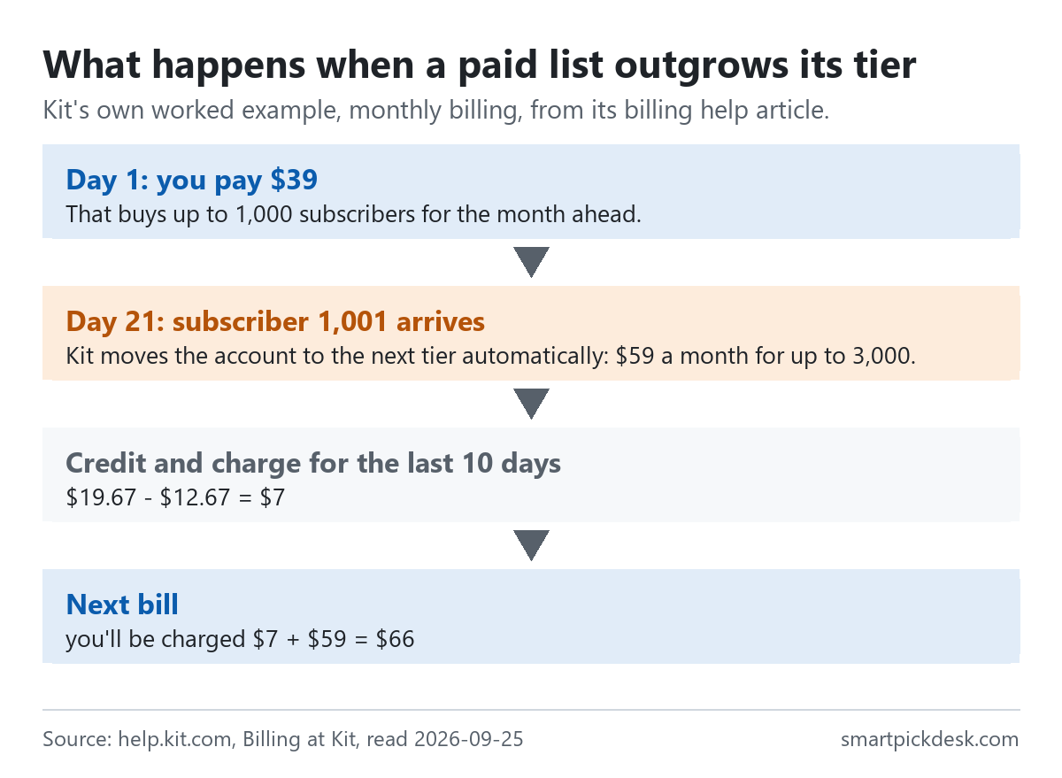 Four-step flow from Kit's billing help: pay $39 on day 1 for up to 1,000 subscribers; on day 21 subscriber 1,001 moves the account to the $59 tier; a credit of $12.67 against a charge of $19.67 leaves $7; the next bill is $7 plus $59, $66.