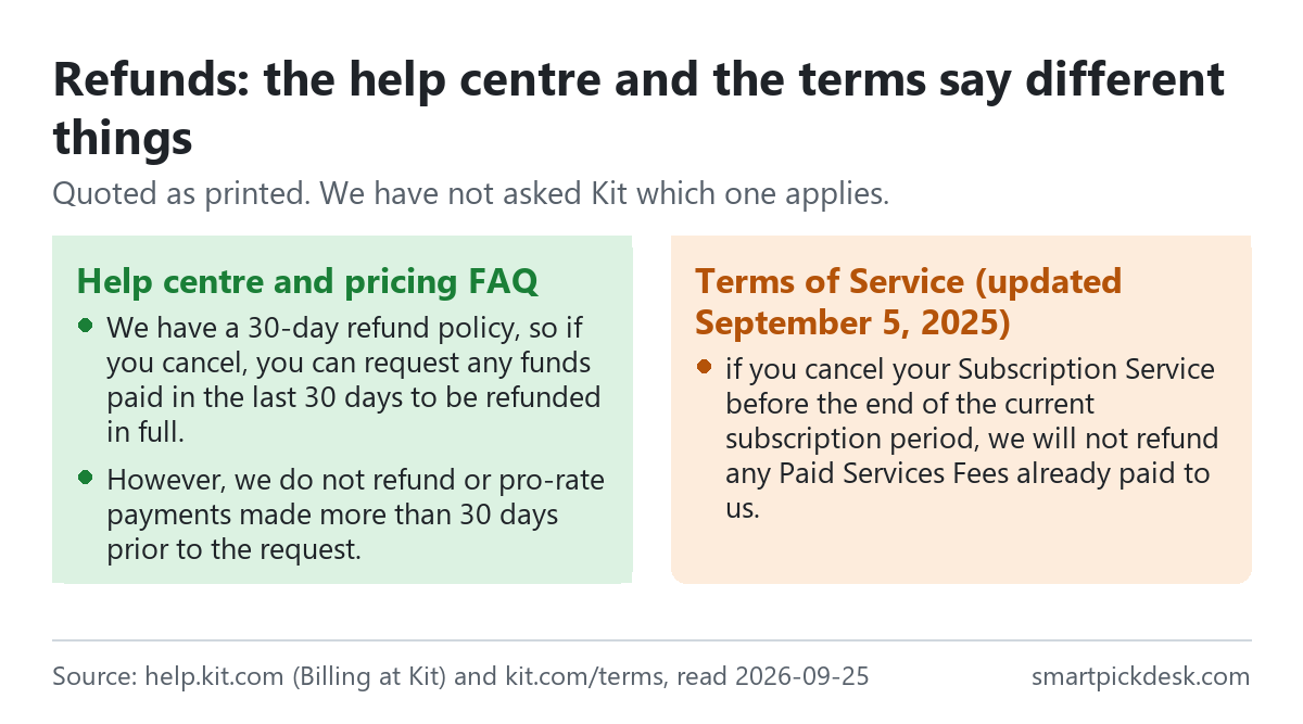 Two panels quoting Kit: the help centre describes a 30-day refund policy with no refunds for payments made more than 30 days before the request; the Terms of Service, updated September 5, 2025, say fees already paid are not refunded if you cancel before the end of the period.