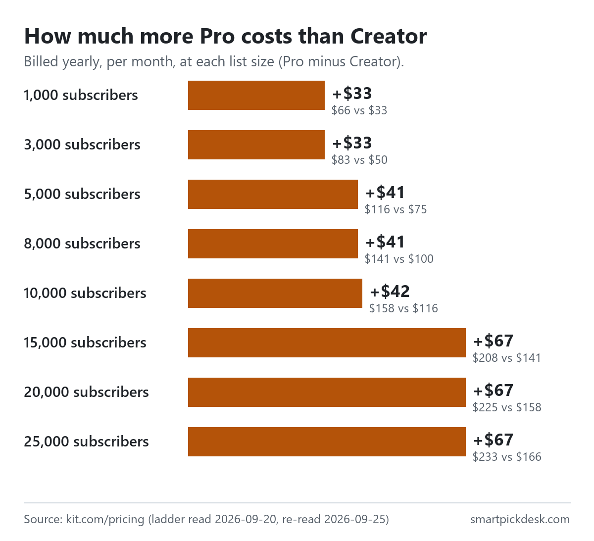 Bar chart of how much more Kit Pro costs than Creator per month billed yearly: $33 at 1,000 and 3,000 subscribers, $41 at 5,000 and 8,000, $42 at 10,000, and $67 at 15,000, 20,000 and 25,000.