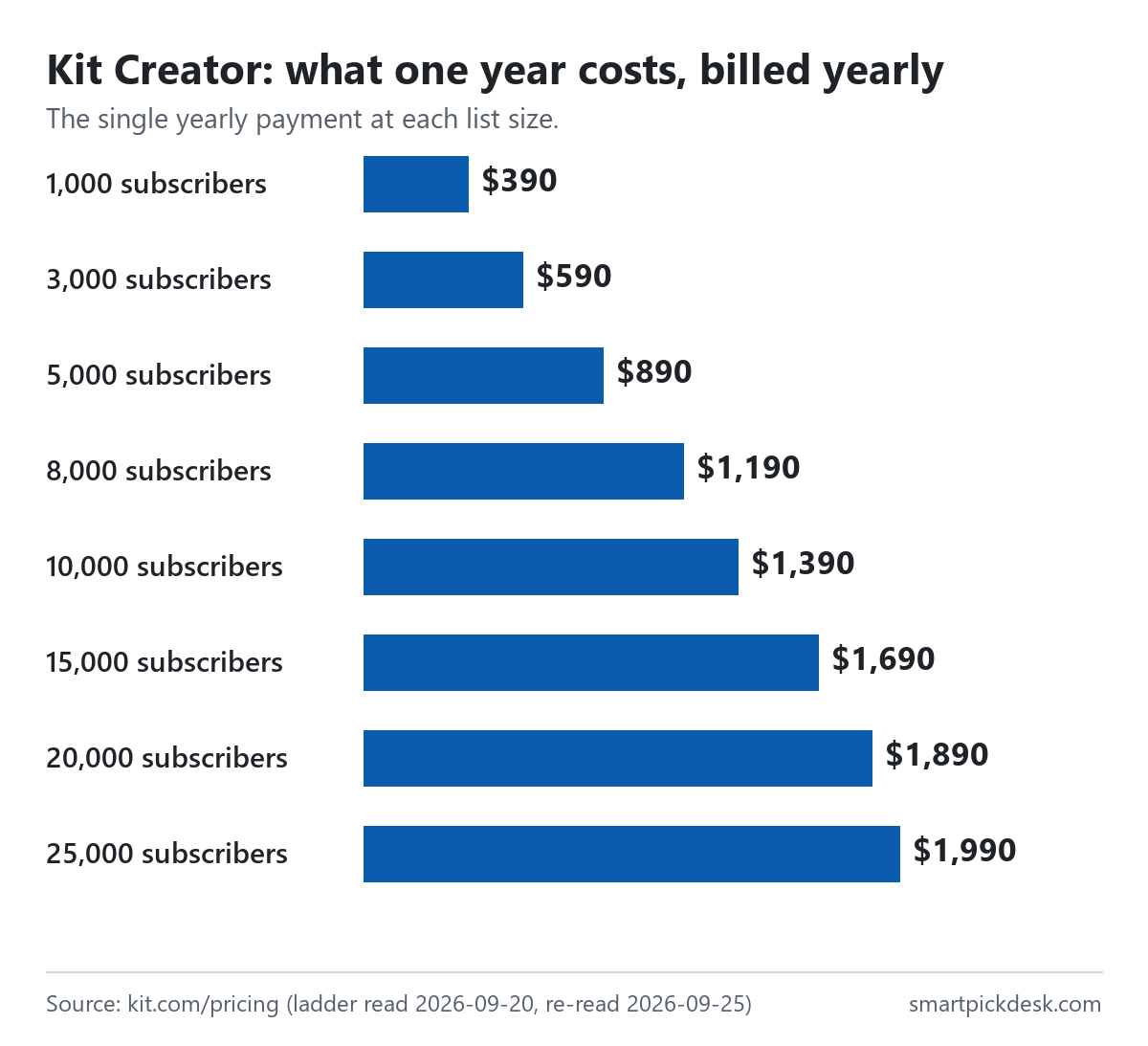 Bar chart of Kit Creator's single yearly payment by list size: $390 at 1,000, $590 at 3,000, $890 at 5,000, $1,190 at 8,000, $1,390 at 10,000, $1,690 at 15,000, $1,890 at 20,000, $1,990 at 25,000.