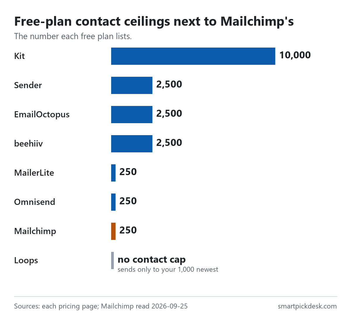 Bar chart of free-plan contact ceilings: Kit 10,000; Sender, EmailOctopus and beehiiv 2,500; MailerLite, Omnisend and Mailchimp 250; Loops no contact cap but sends only to the 1,000 newest contacts.