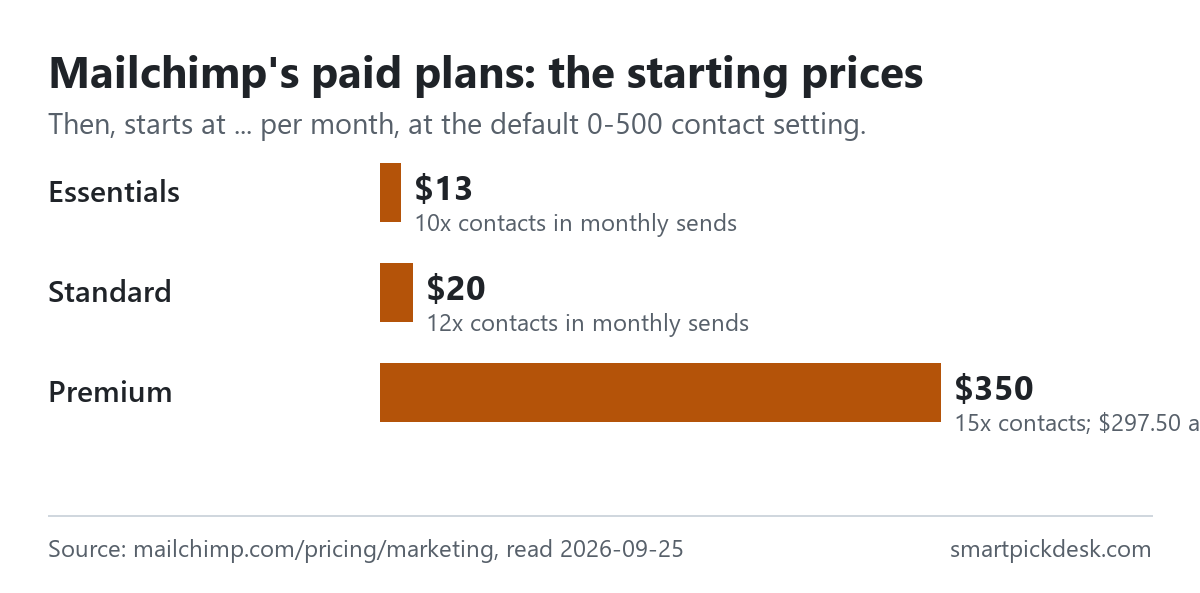 Bar chart of Mailchimp's paid starting prices at 0-500 contacts: Essentials $13 a month, Standard $20, Premium $350, with a Premium offer of $297.50 a month for 12 months.