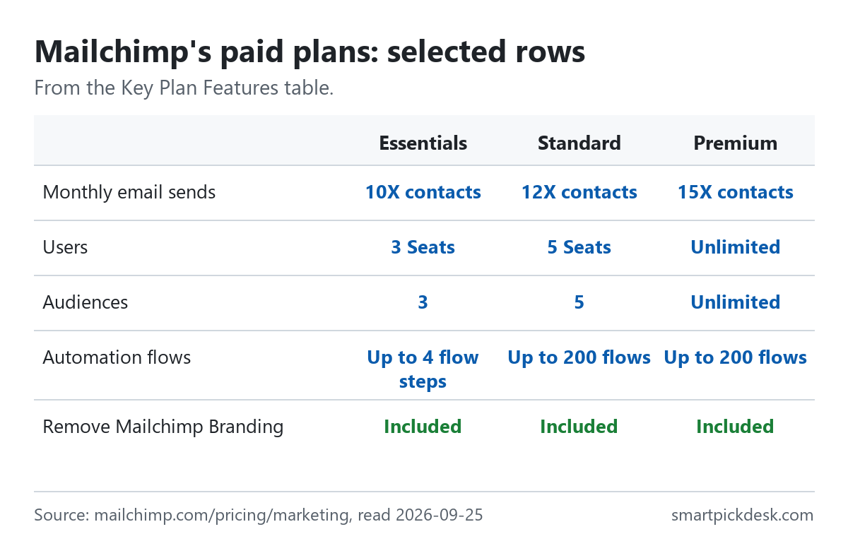 Grid of Mailchimp's Key Plan Features: monthly email sends 10X, 12X and 15X contacts for Essentials, Standard and Premium; users 3 seats, 5 seats, unlimited; audiences 3, 5, unlimited; automation flows up to 4 flow steps, up to 200 flows, up to 200 flows; remove Mailchimp branding included on all three.