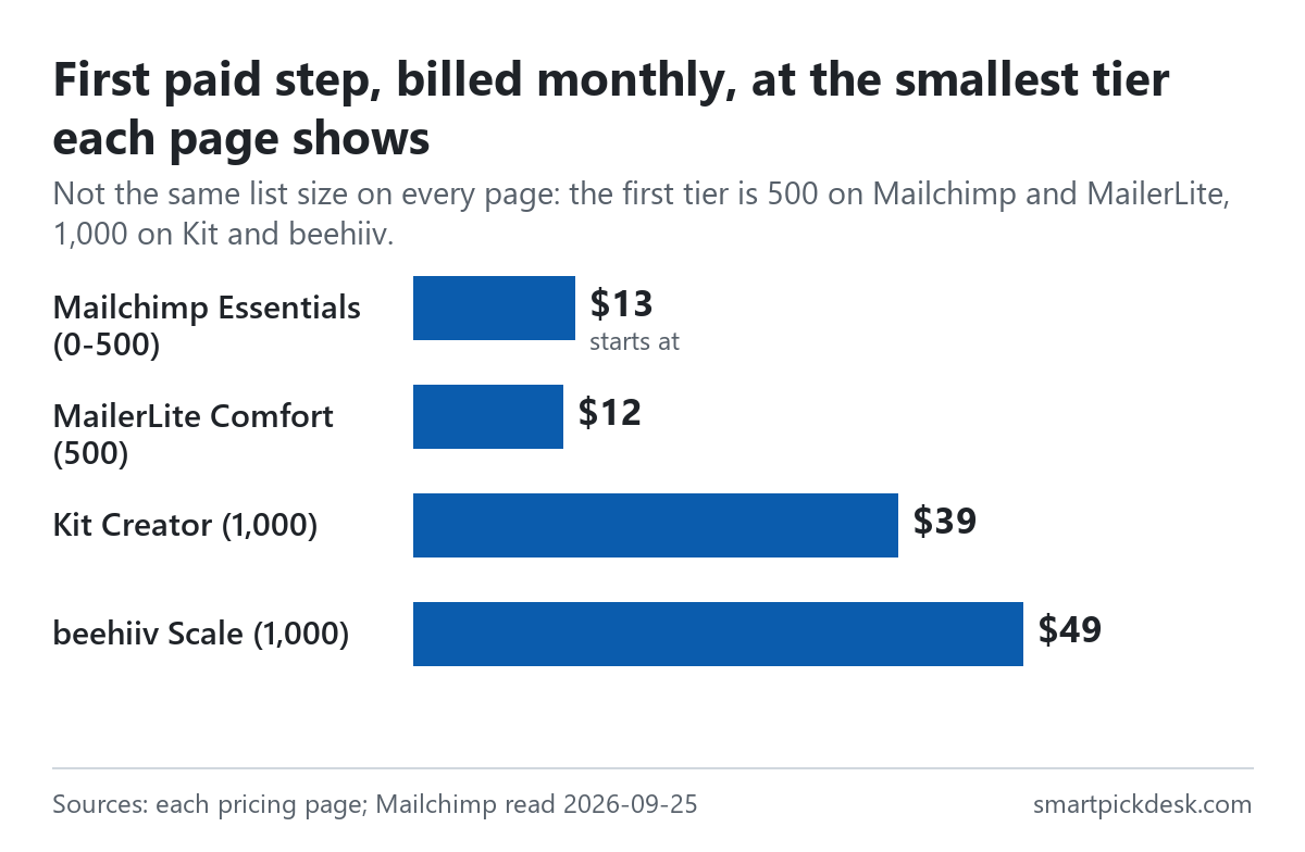Bar chart of the first paid step billed monthly at the smallest tier shown: Mailchimp Essentials $13 at 0-500 contacts, MailerLite Comfort $12 at 500, Kit Creator $39 at 1,000, beehiiv Scale $49 at 1,000.