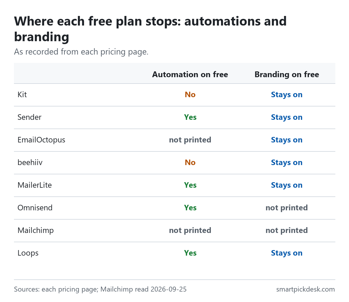 Grid showing, for eight free plans, whether automation is on the free plan and whether branding stays on: Kit no and stays on; Sender yes and stays on; EmailOctopus not printed and stays on; beehiiv no and stays on; MailerLite yes and stays on; Omnisend yes and not printed; Mailchimp not printed for both; Loops yes and stays on.