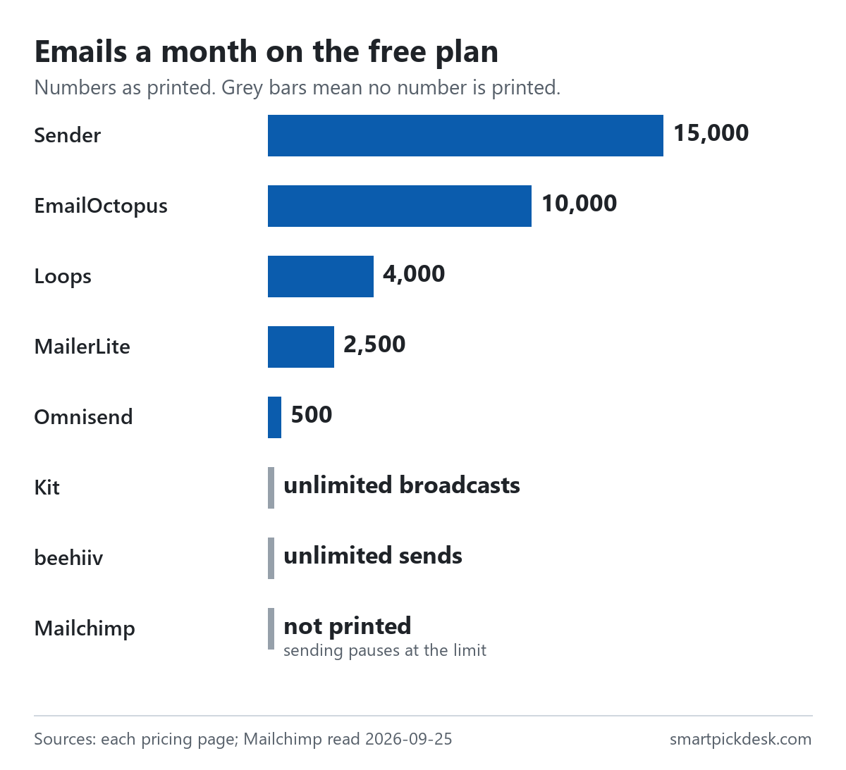 Bar chart of emails a month on free plans: Sender 15,000, EmailOctopus 10,000, Loops 4,000, MailerLite 2,500, Omnisend 500; Kit unlimited broadcasts and beehiiv unlimited sends shown without a number; Mailchimp not printed, with sending pausing at the limit.