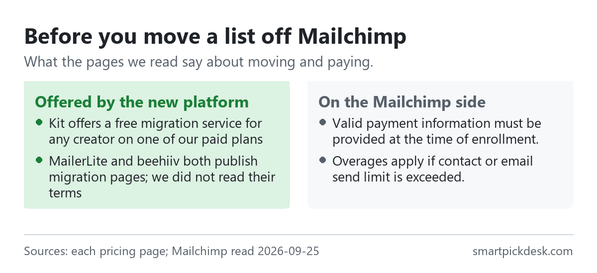 Two panels: offered by the new platform, Kit's free migration service for creators on paid plans, and migration pages from MailerLite and beehiiv whose terms we did not read; on the Mailchimp side, valid payment information is required for trials and overages apply if limits are exceeded.