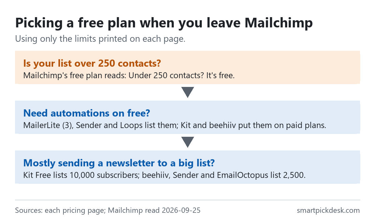 Decision path for leaving Mailchimp: is your list over 250 contacts; do you need automations on free (MailerLite, Sender and Loops list them; Kit and beehiiv put them on paid plans); are you mostly sending a newsletter to a big list (Kit Free lists 10,000; beehiiv, Sender and EmailOctopus 2,500).