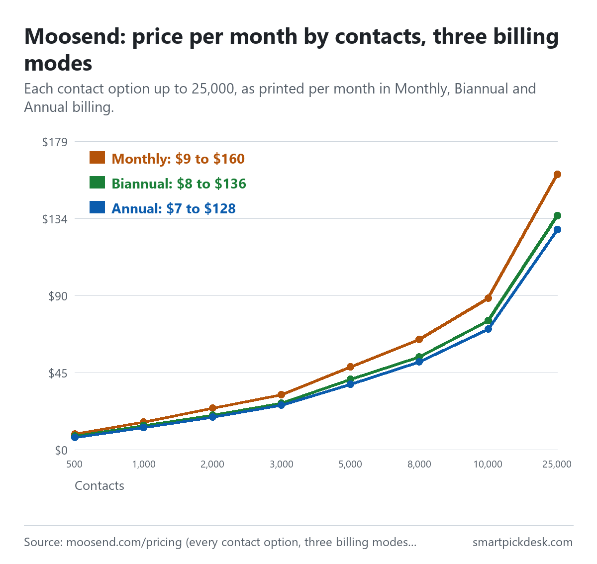 Line chart of Moosend's price per month by contacts from 500 to 25,000 in three billing modes: monthly $9 to $160, biannual $8 to $136, annual $7 to $128.