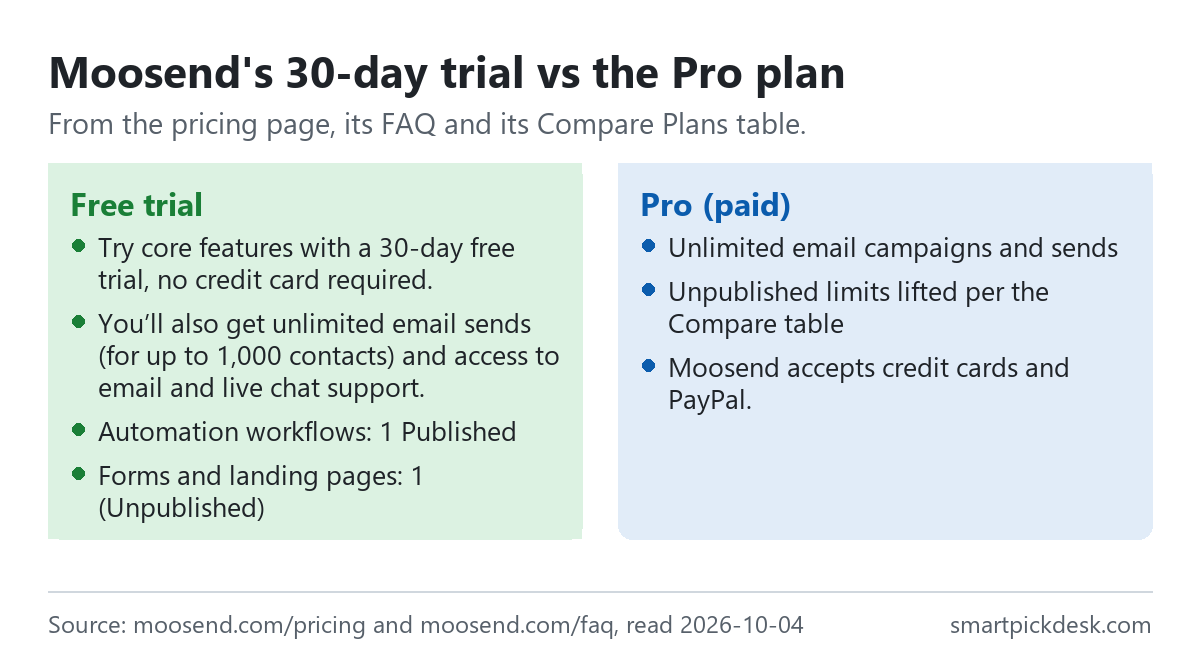 Two panels on Moosend. Free trial: 30 days with no credit card; unlimited email sends for up to 1,000 contacts with email and live chat support; one published automation workflow; one unpublished form and landing page. Pro: unlimited email campaigns and sends, the trial's caps lifted per the Compare table, paid by credit card or PayPal.