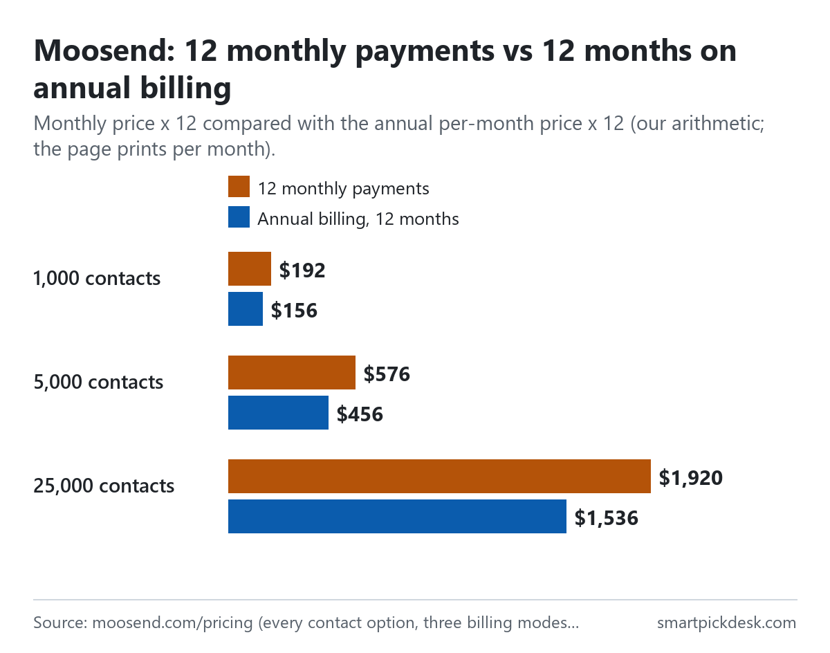 Bar chart comparing twelve monthly payments with twelve months on annual billing on Moosend: 1,000 contacts $192 vs $156, 5,000 contacts $576 vs $456, 25,000 contacts $1,920 vs $1,536.