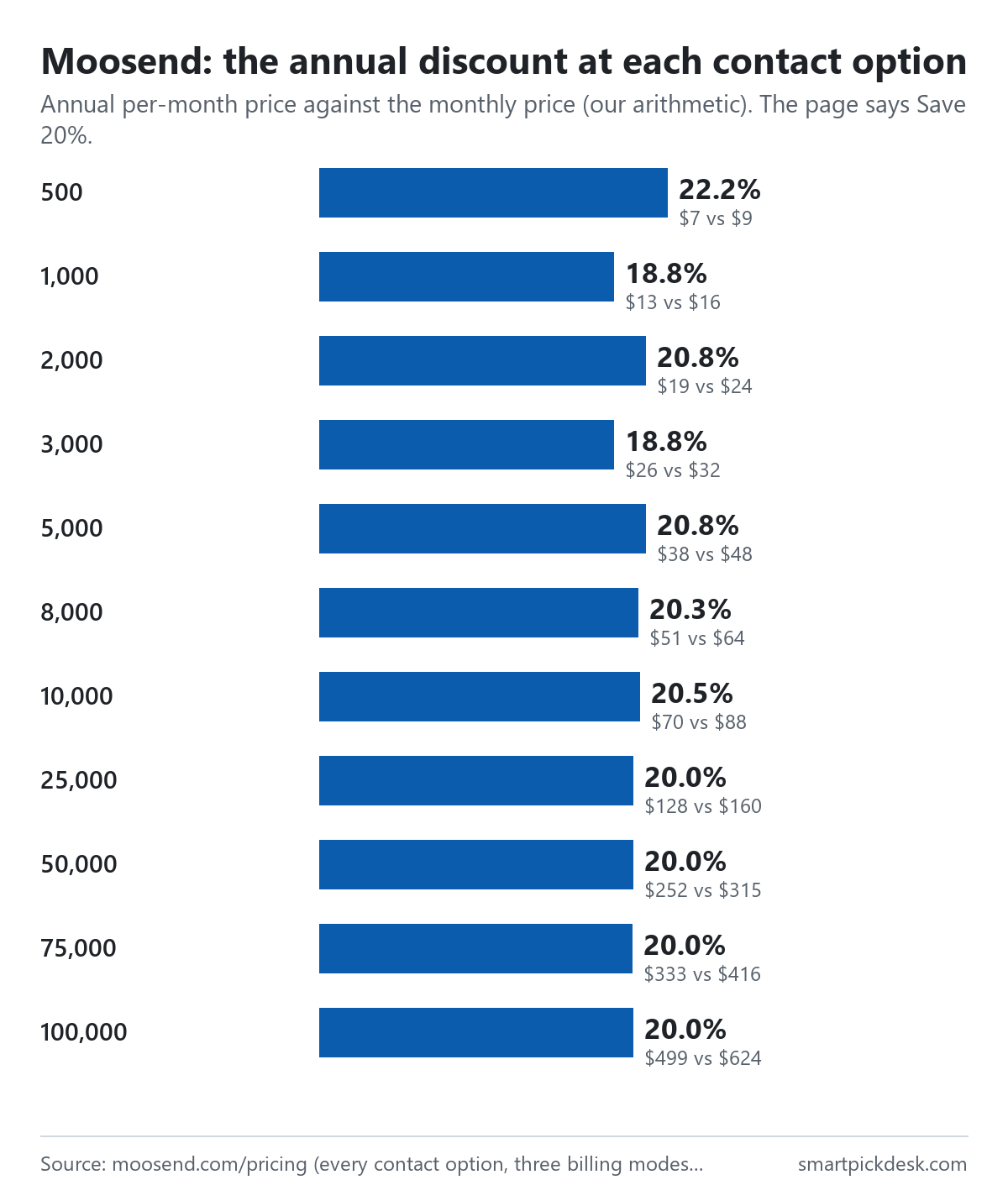 Bar chart of Moosend's annual discount at each contact option up to 100,000 by our arithmetic: 22.2% at 500 contacts ($7 vs $9), 18.8% at 1,000, 20.8% at 2,000, 18.8% at 3,000, 20.8% at 5,000, 20.3% at 8,000, 20.5% at 10,000, and 20.0% from 25,000 to 100,000.