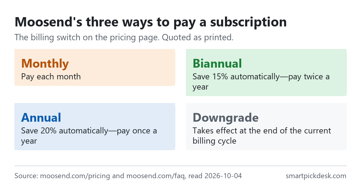 Cards for Moosend's three ways to pay: monthly, pay each month; biannual, save 15%; annual, save 20%; and a downgrade takes effect at the end of the current billing cycle.