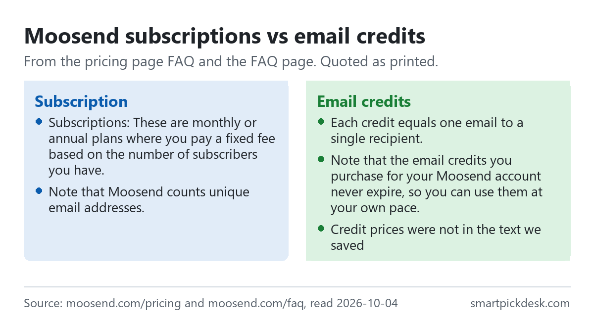 Two panels on Moosend. Subscription: monthly or annual plans with a fixed fee based on the number of subscribers; Moosend counts unique email addresses. Email credits: each credit equals one email to a single recipient; purchased credits never expire; credit prices were not in the text we saved.