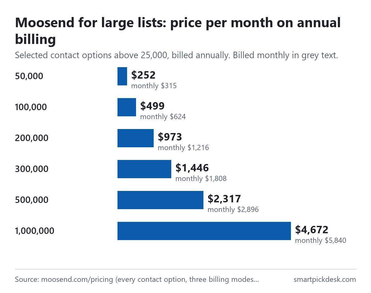Bar chart of Moosend price per month on annual billing for large lists: 50,000 contacts $252 (monthly $315), 100,000 $499 ($624), 200,000 $973 ($1,216), 300,000 $1,446 ($1,808), 500,000 $2,317 ($2,896), 1,000,000 $4,672 ($5,840).