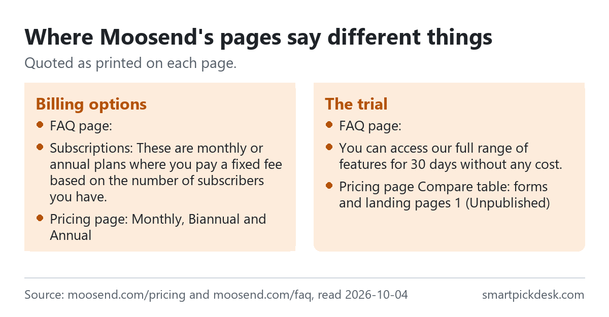 Two panels on Moosend. Billing options: the FAQ page describes subscriptions as monthly or annual plans, while the pricing page offers monthly, biannual and annual. The trial: the FAQ page says you can access the full range of features for 30 days, while the pricing page Compare table shows forms and landing pages as 1 unpublished.