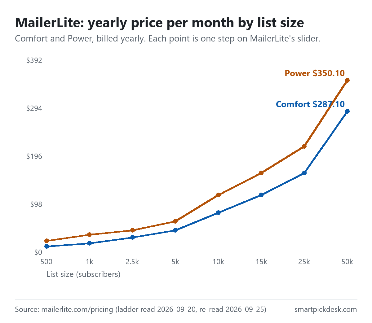 Line chart of MailerLite's price per month billed yearly by list size: Comfort from $10.80 at 500 subscribers to $287.10 at 50,000; Power from $22.50 to $350.10.