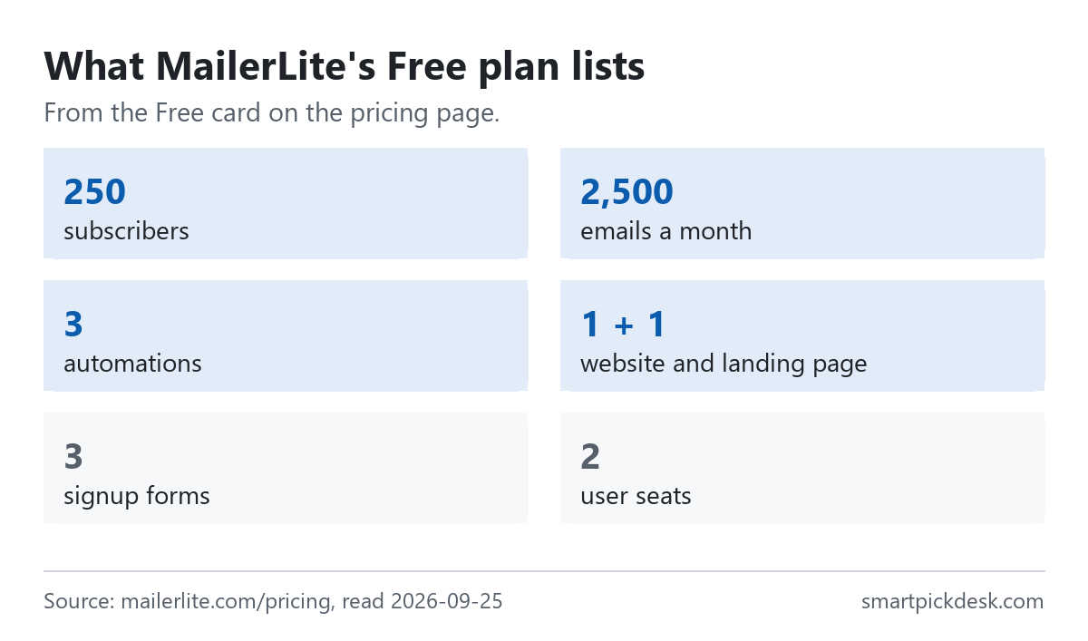 Six cards describing MailerLite's Free plan: 250 subscribers, 2,500 emails a month, 3 automations, 1 website and 1 landing page, 3 signup forms, 2 user seats.