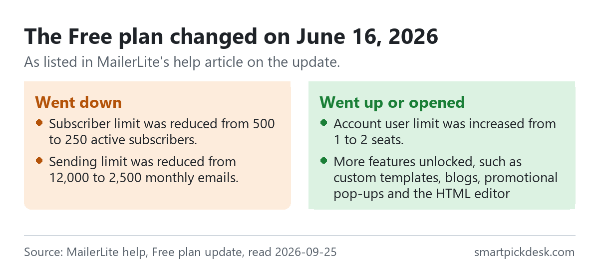 Two panels from MailerLite's help: subscriber limit reduced from 500 to 250 and sending limit from 12,000 to 2,500 monthly emails; user limit increased from 1 to 2 seats and more features unlocked.