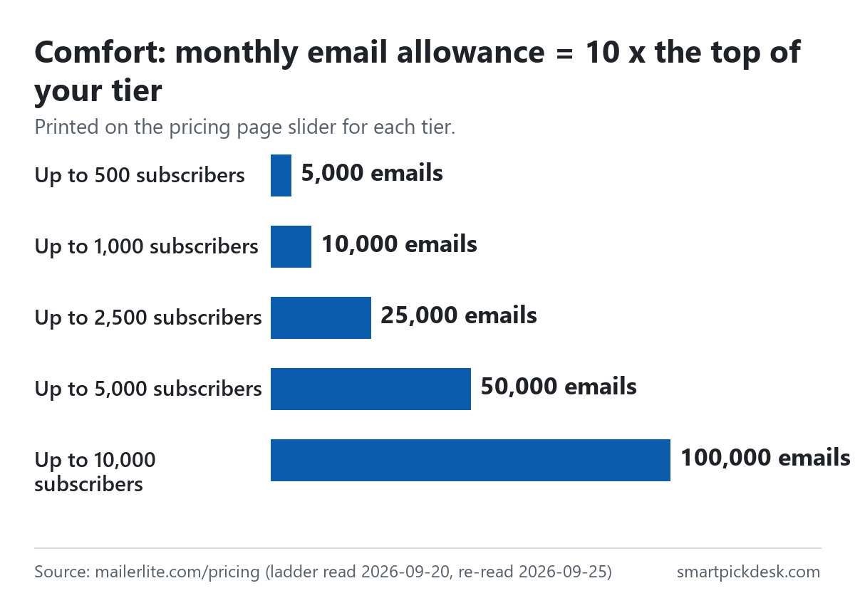 Bar chart of MailerLite Comfort's monthly email allowance, ten times the top of each tier: 5,000 emails up to 500 subscribers, 10,000 up to 1,000, 25,000 up to 2,500, 50,000 up to 5,000, 100,000 up to 10,000.