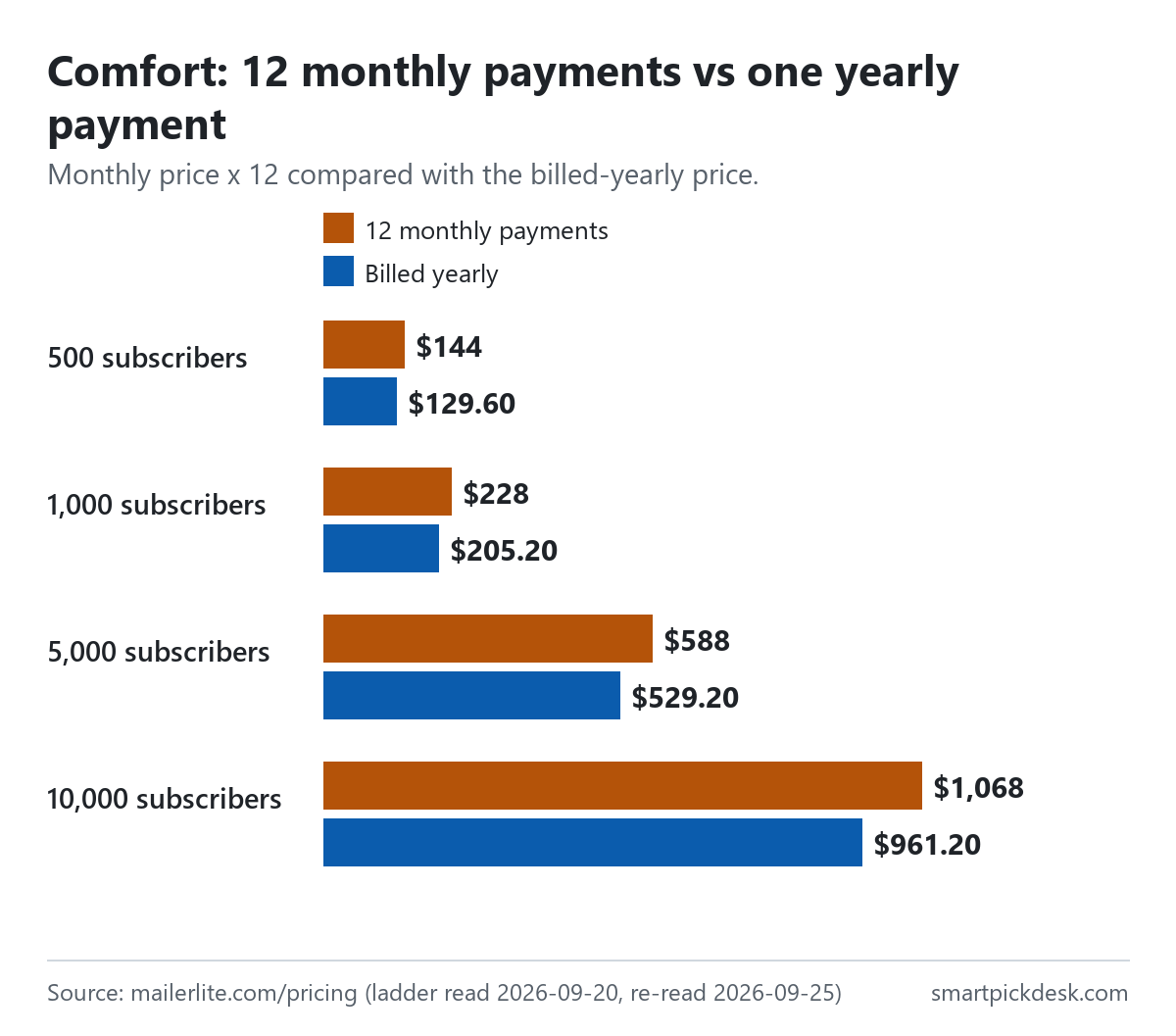 Bar chart comparing twelve monthly MailerLite Comfort payments with one yearly payment: $144 vs $129.60 at 500 subscribers, $228 vs $205.20 at 1,000, $588 vs $529.20 at 5,000, $1,068 vs $961.20 at 10,000.