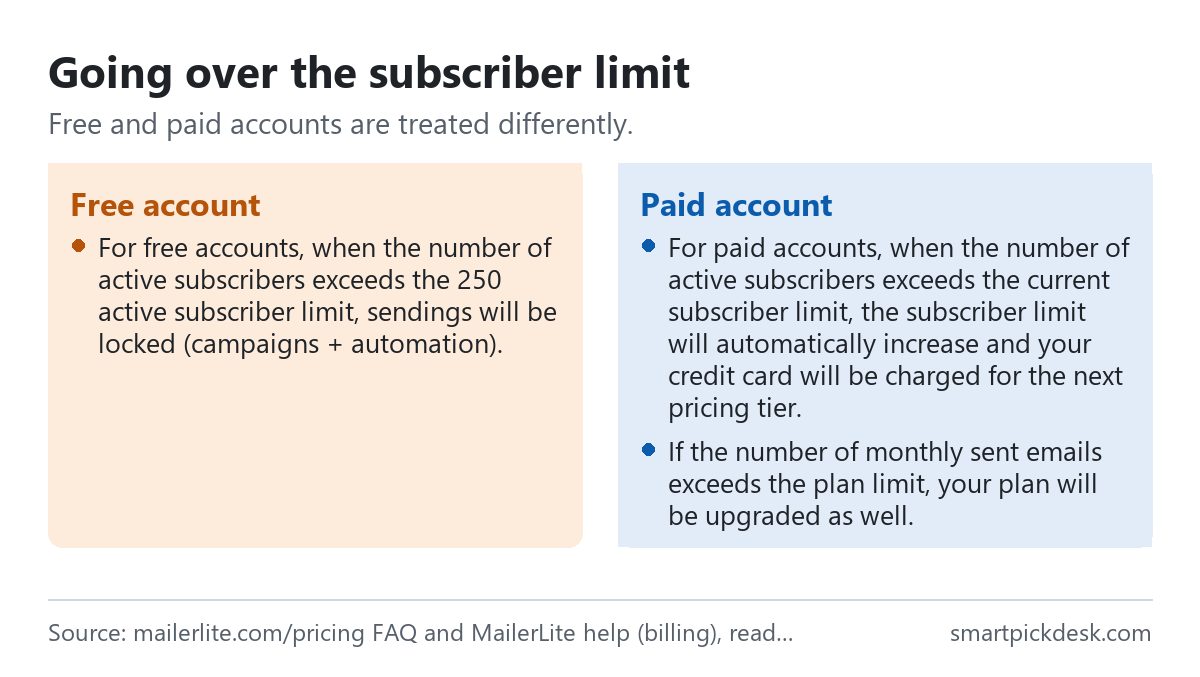 Two panels from MailerLite: on a free account, exceeding 250 active subscribers locks sending of campaigns and automations; on a paid account, the subscriber limit increases automatically and the card is charged for the next tier, and exceeding the monthly email limit also upgrades the plan.
