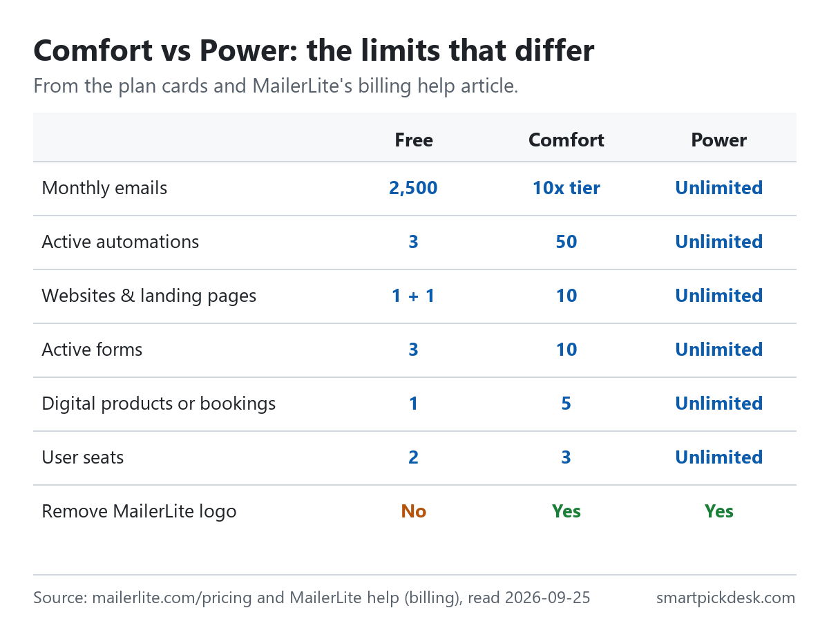 Grid of MailerLite limits for Free, Comfort and Power: monthly emails 2,500, 10 times the tier, unlimited; active automations 3, 50, unlimited; websites and landing pages 1 plus 1, 10, unlimited; active forms 3, 10, unlimited; digital products 1, 5, unlimited; user seats 2, 3, unlimited; remove logo no, yes, yes.