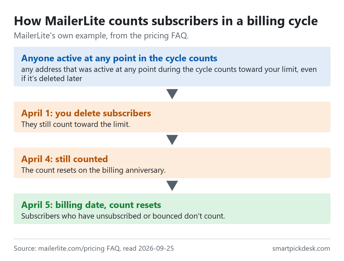 Flow of MailerLite's counting example: anyone active at any point in the cycle counts; subscribers deleted on April 1 still count; they still count on April 4; the count resets on the April 5 billing date, and unsubscribed or bounced contacts do not count.