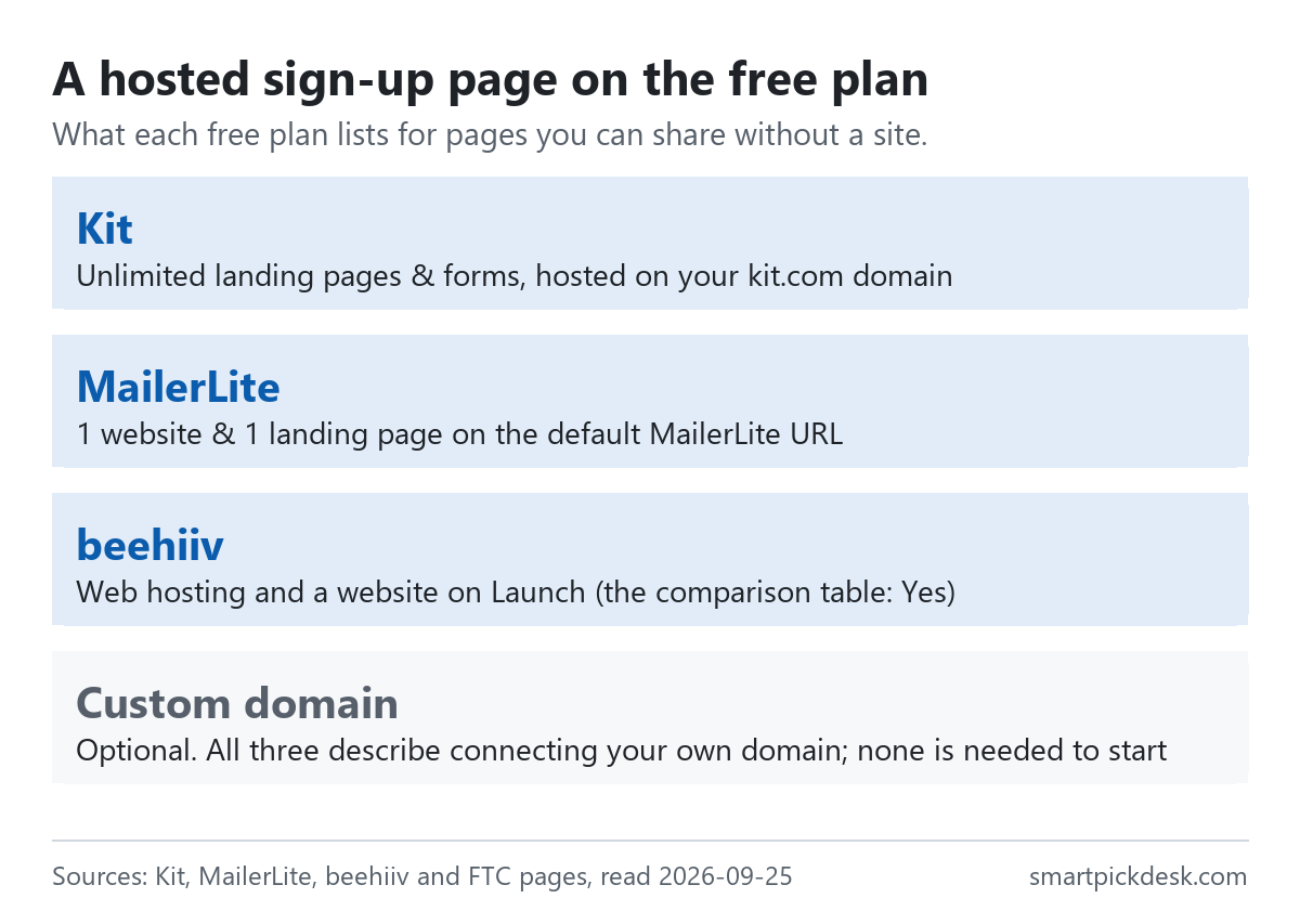 Four cards: Kit, unlimited landing pages and forms hosted on your kit.com domain; MailerLite, 1 website and 1 landing page on the default MailerLite URL; beehiiv, web hosting and a website on Launch; a custom domain is optional and not needed to start.