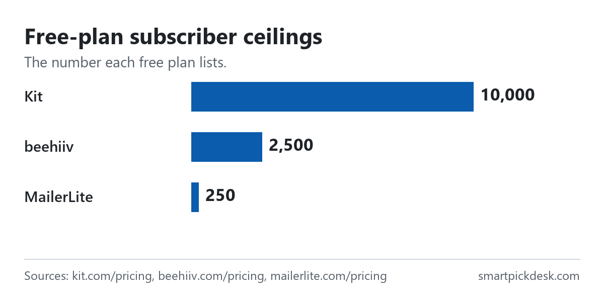 Bar chart of free-plan subscriber ceilings: Kit 10,000, beehiiv 2,500, MailerLite 250.
