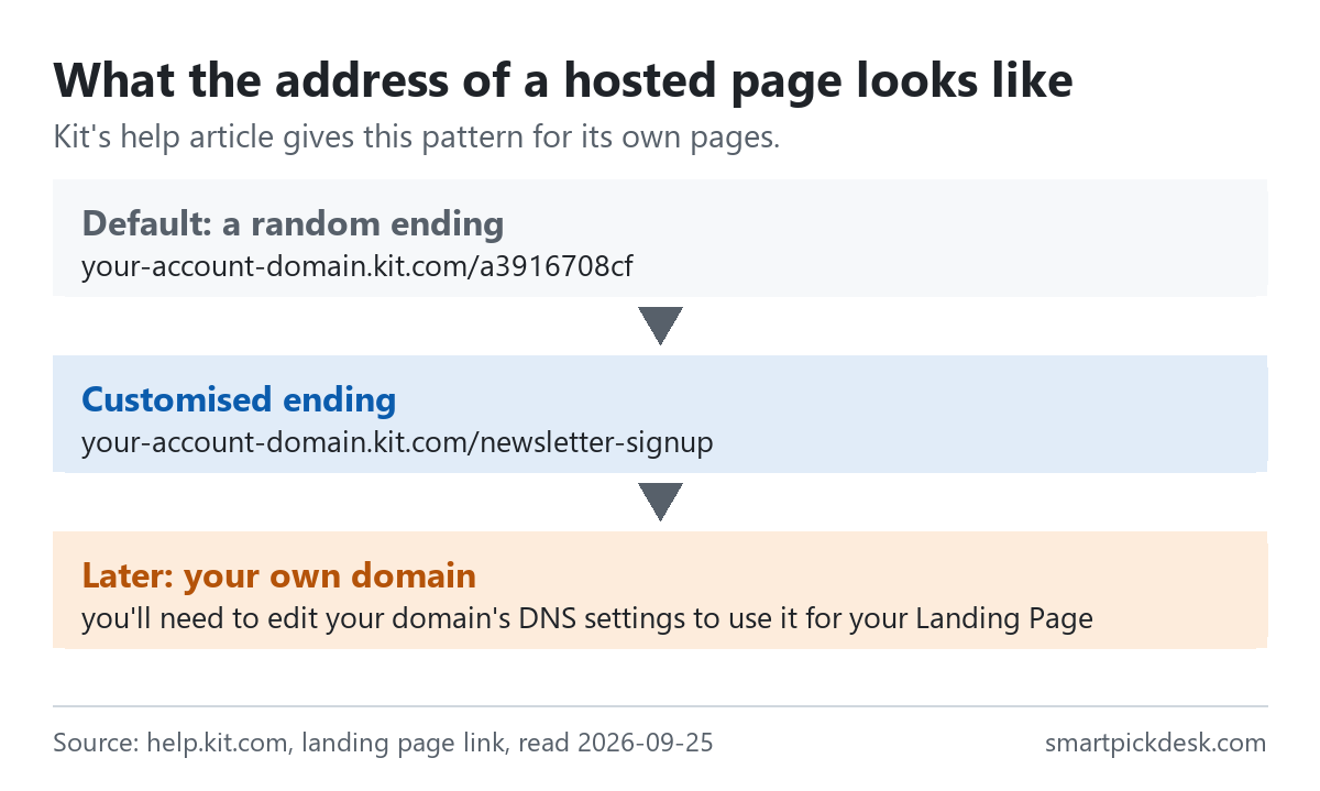 Three stages of a Kit landing page address: default with a random ending, a customised ending such as your-account-domain.kit.com/newsletter-signup, and later your own domain by editing DNS settings.