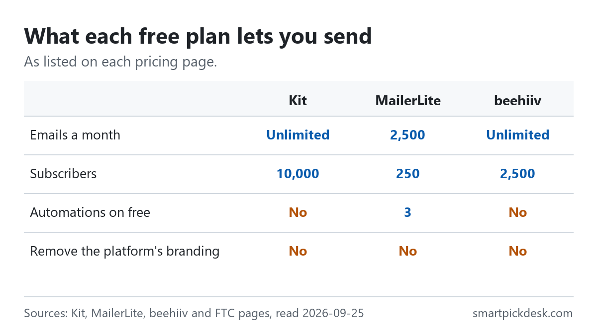 Grid of what each free plan lets you send: emails a month unlimited on Kit, 2,500 on MailerLite, unlimited on beehiiv; subscribers 10,000, 250 and 2,500; automations no, 3, no; removing the platform's branding no on all three.