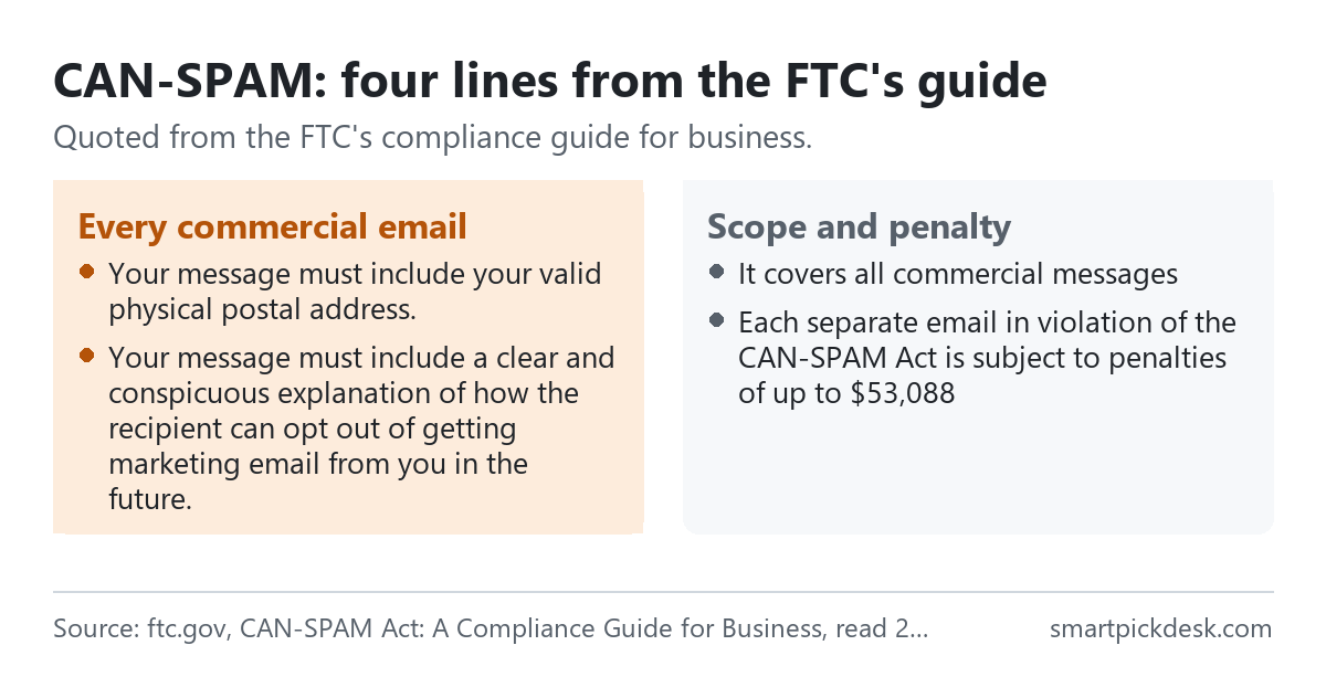 Two panels quoting the FTC's CAN-SPAM guide: every commercial email must include a valid physical postal address and a clear explanation of how to opt out; the law covers all commercial messages, and each separate email in violation is subject to penalties of up to $53,088.