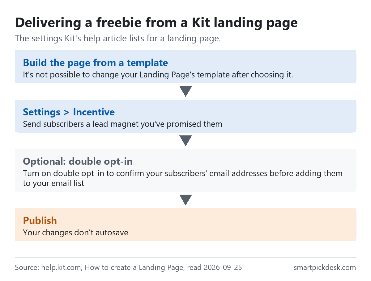 Four steps on Kit: build the page from a template (the template cannot be changed later), open Settings and Incentive to send subscribers a lead magnet, optionally turn on double opt-in, then publish because changes do not autosave.