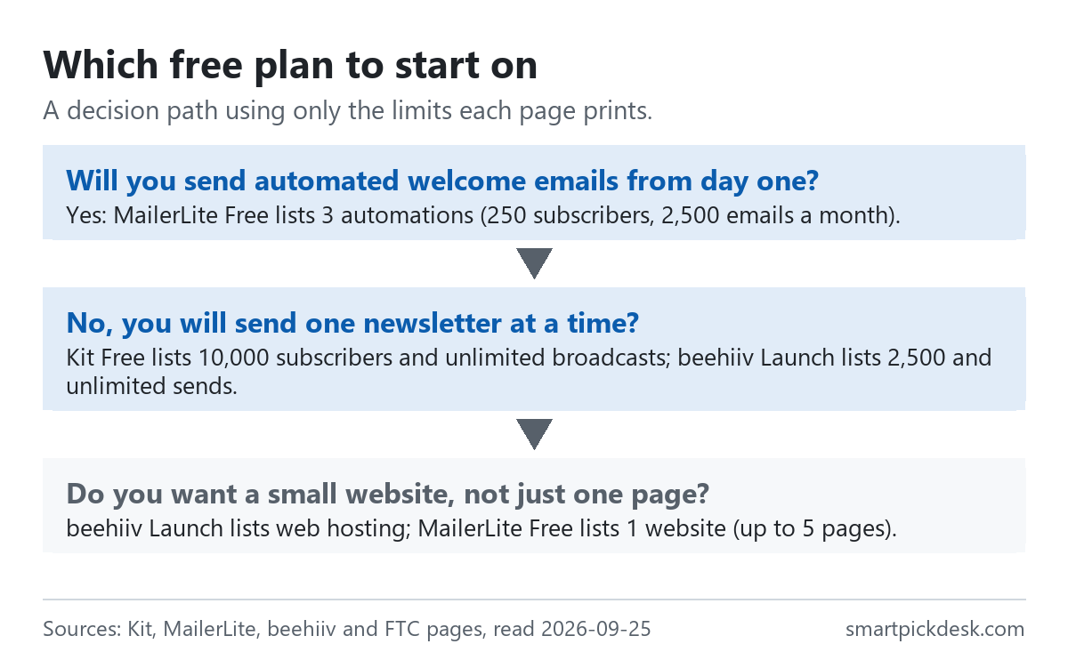 Decision path: if you want automated welcome emails from day one, MailerLite Free lists 3 automations with 250 subscribers and 2,500 emails a month; if you will send one newsletter at a time, Kit Free lists 10,000 subscribers and beehiiv Launch 2,500; if you want a small website, beehiiv Launch lists web hosting and MailerLite Free 1 website of up to 5 pages.